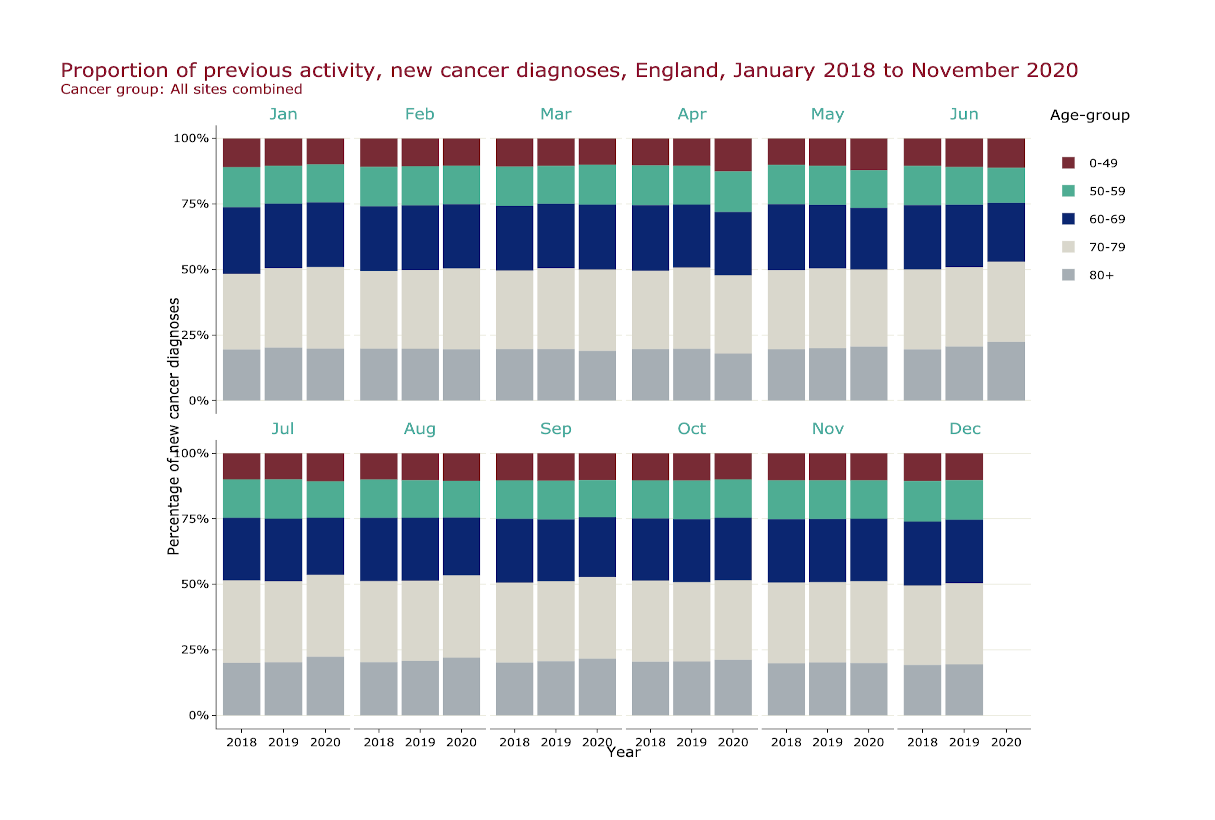 COVID-19 Rapid Cancer Registration and Treatment Data Dashboard